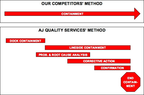 Containment Methods Comparison